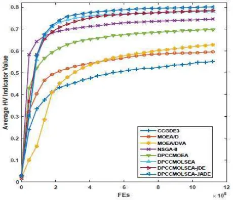 Table IV lists the computation time of all algorithms. As DPCCMOEA and DPCCMOLSEAs are parallel algorithms, their computation time is much lower