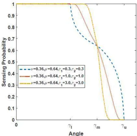 Fig. 2 Characteristics of the angular sensing model 