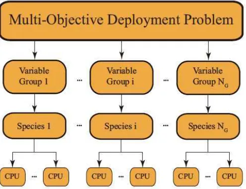 Fig. 3 Organisation of DPCCMOLSEA for the considered problem 