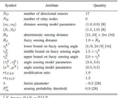 Table I. The proposed algorithm is compared with five MOEAs: Cooperative Evolution 3 (CCGDE3) [46], MOEA/D [42], Multi-Objective 