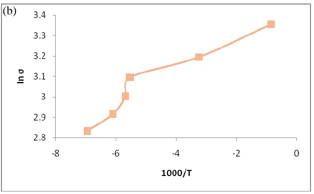 Figure 8. The values of electrical conductivity of different NH3/EtOH ratio: (a) 1.00 and (b) 0.25 