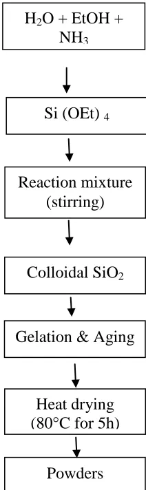 Figure 1.  Flow chart for nanosilica preparation  