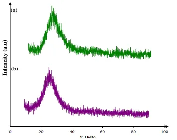 Figure 2.                          XRD patterns of the gel silica at different NH