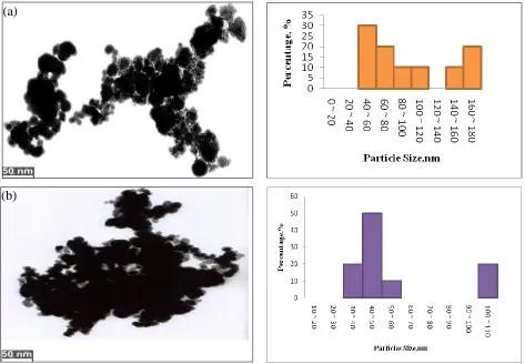 Figure 3. TEM images of silica particles and their particle size distribution produced at different NH3/EtOH ratio: (a) 1.00 and (b) 0.25  