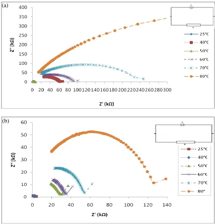 Figure 5.  Complex impedance spectra as a function of temperature at different NH1.00 and (b) 0.25  
