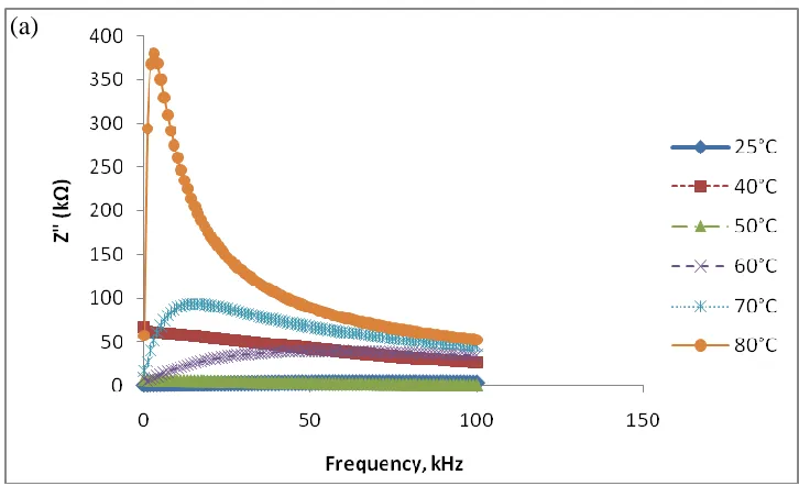Table 2. Bulk resistant and capacitance values for varies temperature  