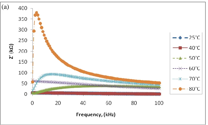 Figure 6.  Fre uency dependence of Z” at various temperatures for  H3/EtOH ratio: (a) 1.00 and (b) 0.25  