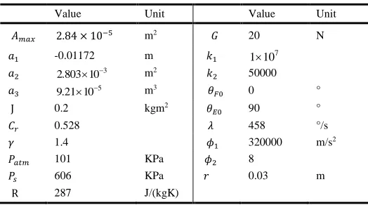 TABLE I IST OF PARAMETERS USED IN MODEL AND CONTROLLER IMPLEMENTATION