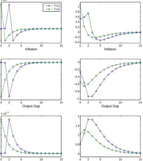 Figure 1 : Impulse response functions under optimal policy with timeless perspective commitment.