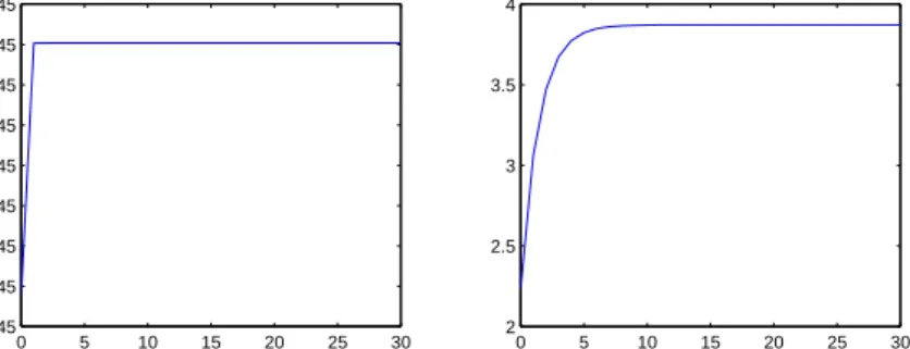 Figure 2: Welfare loss for different lengths of anticipation period under op- op-timal timeless perspective commitment policy in case β = 1.