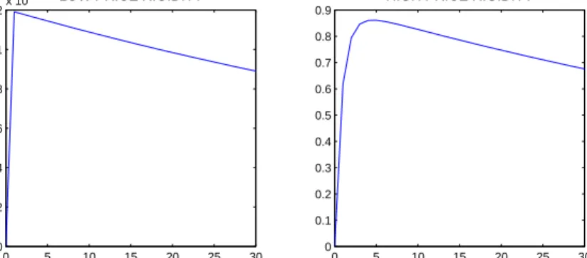Figure 6: Partial loss in the anticipation phase for different lengths of antic- antic-ipation period under optimal timeless perspective commitment policy in case β = 0.99.
