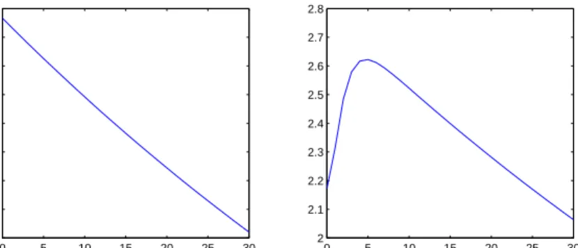 Figure 7: Partial loss in the implementation phase for different lengths of anticipation period under optimal timeless perspective commitment policy in case β = 0.99.