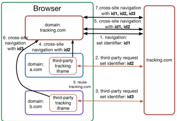 Figure 5: Top-frame based Content Allocation Mechanism Counterex- Counterex-ample. This figure shows a scenario found by Alloy that tracker can bypass top-frame based content allocation mechanism