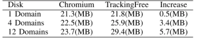 Table III: Memory Overhead
