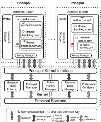 Figure 1: TrackingFree Architecture. TrackingFree adopts profile mech- mech-anism to isolate client-side state