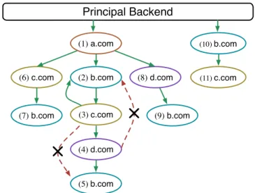 Figure 2: Principal Organization. This figure shows an example of principal graph, in which there exists two starting point principals (1,10)