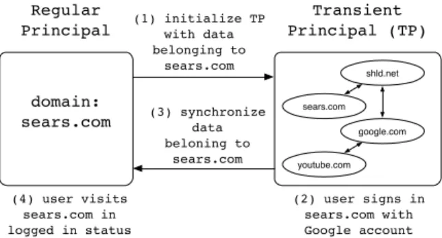 Figure 3: Domain Data Migration Example