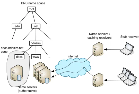 Figure 2.1: DNS components overview