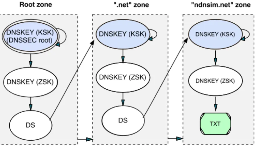 Figure 2.3: DNSSEC delegation for “ndnsim.net”