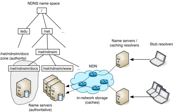Figure 3.1: NDNS system overview