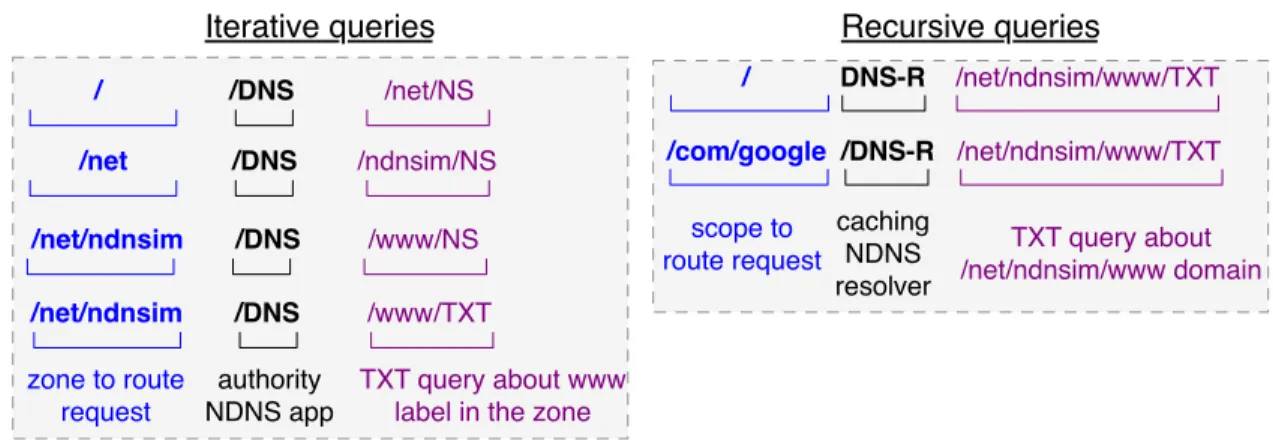 Figure 3.2: Example of iterative and reqursive query naming in NDNS routable prefix in two different query types has a slightly different semantic  mean-ing