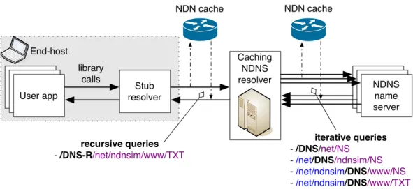 Figure 3.5: Interaction diagram between different types of resolvers in NDNS