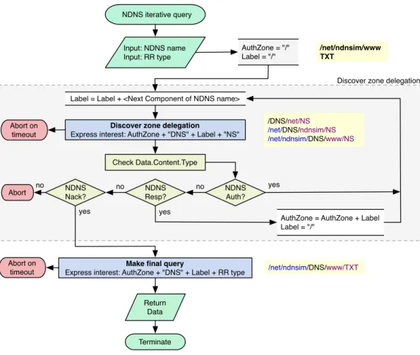 Figure 3.7: Flowchart of NDNS iterative query
