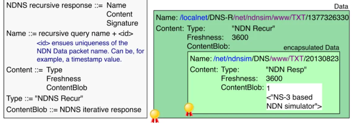 Figure 3.10: Data packet format for NDNS recursive query response selected/configured to be “/com/google”, then it would be equivalent to using Google’s public caching DNS servers) with the query asking about the “TXT”