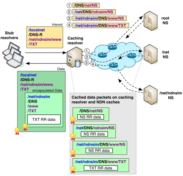 Figure 3.11: Example of DNS recursive and iterative query