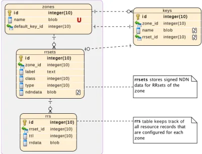 table keeps track of i d integer(10)zone_idinteger(10)