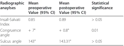 Table 2 Radiographic analyses after a meanpostoperative follow up of 9.7 years