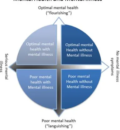 Figure 1 Dual Continuum Model of Mental Health and Mental Illness (Keyes, 2002; used with 