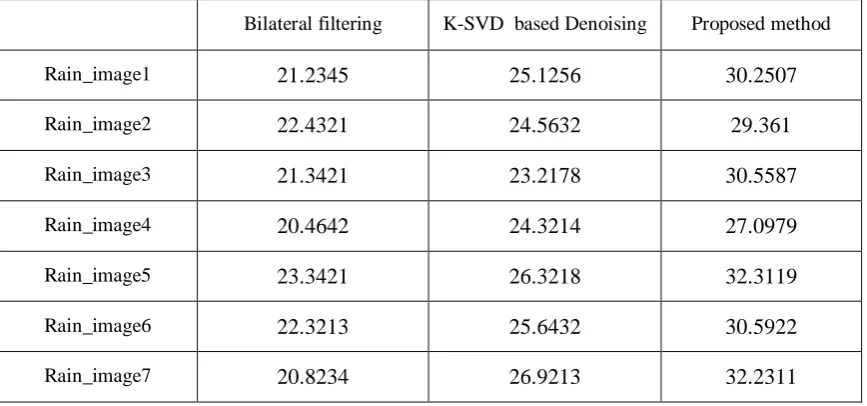 Table 2:Performance Comparison (in PSNR (dB)) using bilateral filtering, K-SVD based image denoising method and our proposed method 