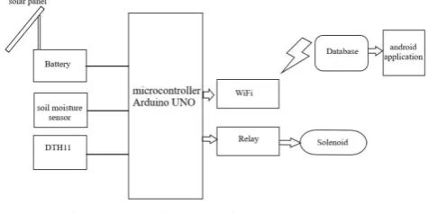 Fig. 2 Soil moisture sensor  