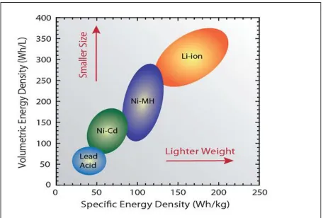 Figure 2.2: Rechargeable battery technologies as a function of volumetric and specific energy densities (Landi et al., 2009)