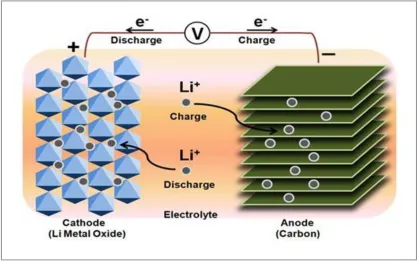 Figure 2.3: Schematic diagram of a conventional Li-ion battery showing the anode, cathode, and electrolyte (Teki et al., 2009)