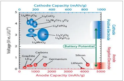 Figure 2.4: Lithium ion capacity and electrochemical reduction potentials with respect to lithium metal for conventional anode (red axis) and cathode materials (blue axis) (Landi et al., 2009)