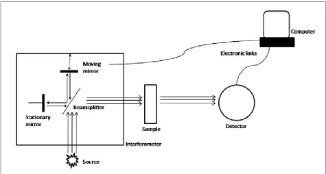 Figure 2.8: A schematic diagram showing the basic components of an FTIR spectrometer (Davis and Mauer, 2010)