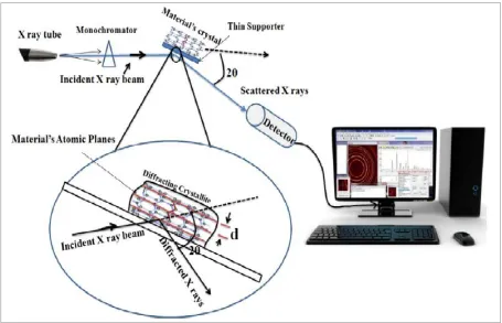 Figure 2.10: Schematic diagram of basic principle of XRD (Rasel Das et al., 2014). 