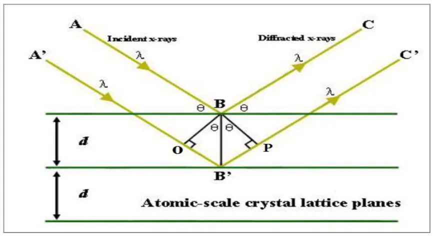Figure 2.11: Bragg‟s representation of the diffraction condition as the reflection of X-rays by lattice planes (Khondker and Lakhani, 2015)