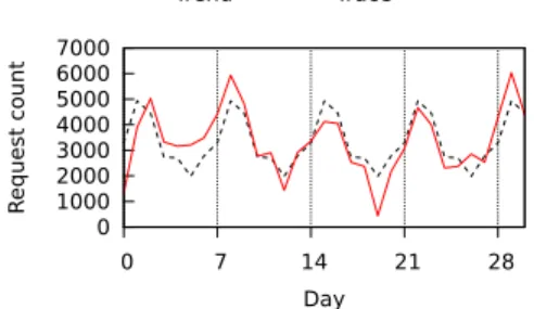 Fig. 2. Number of requests per day in the considered VoD trace.