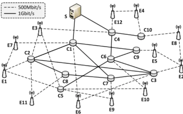 Fig. 4. Evaluated scenario based on the G ´ EANT topology
