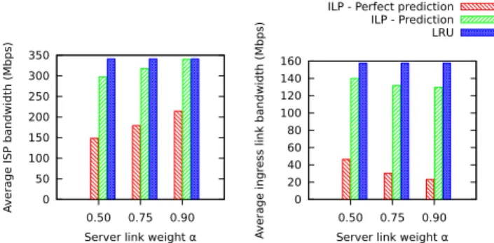 Fig. 6. Influence of the reconfiguration frequency on the average bandwidth usage.