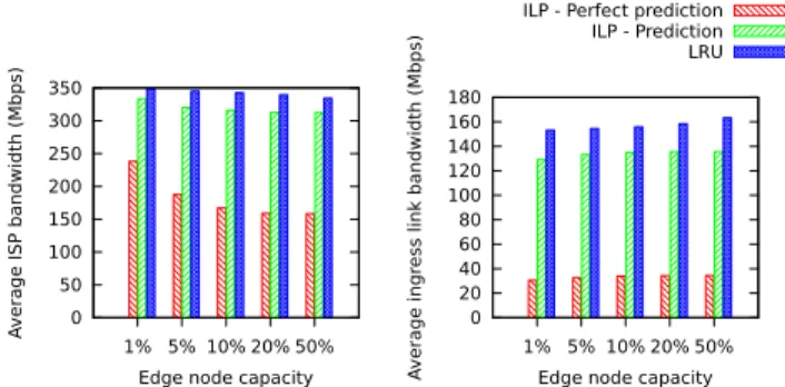 Fig. 8. Influence of the edge node capacity on the average bandwidth usage.
