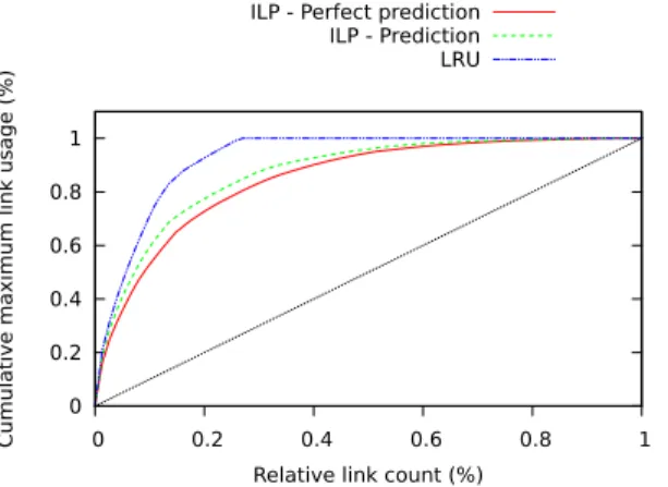 Fig. 9. Peak link load division for the reactive LRU approach and the proposed proactive ILP approach, using the selected parameter configuration and a leased capacity of 5%.
