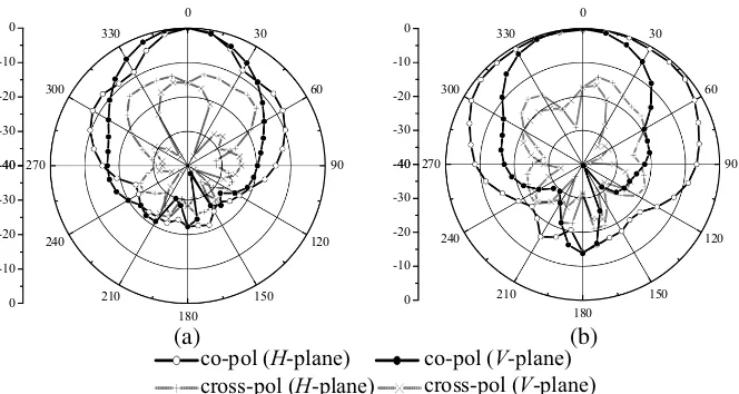 Figure 14. Simulated radiation patterns of the dual-polarized antenna. (a) With rectangular box-shaped reﬂector at 3.5 GHz