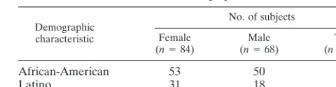 TABLE 1. Demographic data