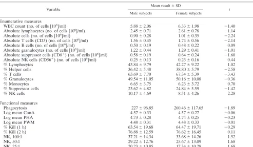 TABLE 2. Gender and peripheral leukocyte enumerative and functional measures