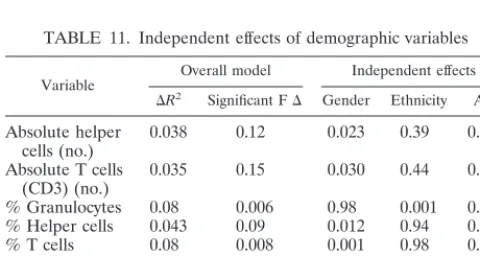 TABLE 10. Ethnicity difference in immunemeasures in boys (n � 68)