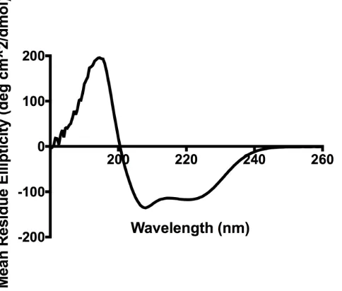 Figure 2.2. 7 kDa RHAMM is helical by CD spectroscopy. CD spectrum of 7 kDa 